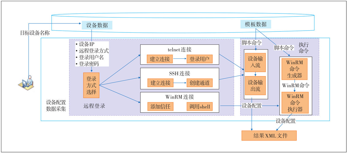 网络设备安全基线配置核查分析系统设计与实现 - 电信网络 — c114(通